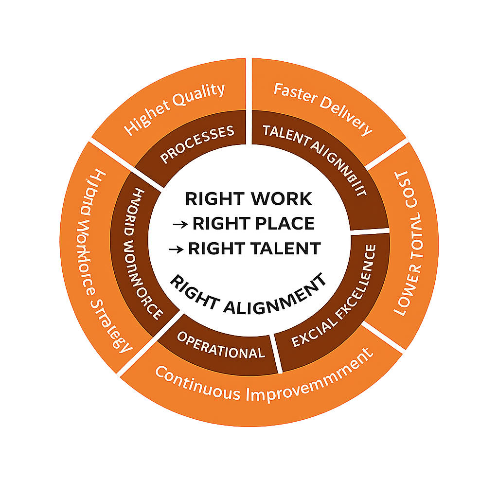 RIGHT WORK → RIGHT PLACE → RIGHT TALENT